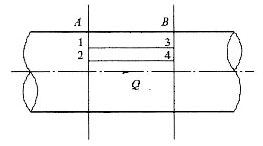 图为一实际不可压缩流体恒定均匀流动。 1、2两点在同一断面A上， 3、4两点在同一断面B上， 1、3
