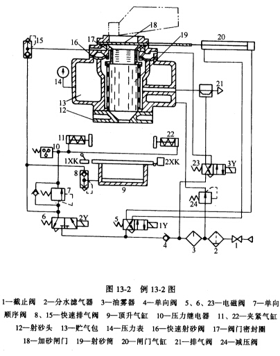 图13－2所示为某型号射芯机（射芯工位)气动系统原理图，其动作程序为：工作台上升一夹紧芯盒一射砂一图