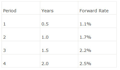 Using the U.S. Treasury forward provided in the fo