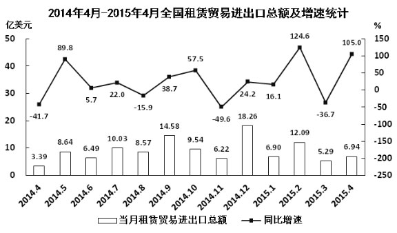 资料分析：根据2014年4月－2015年4月全国租赁贸易进出口总额及增速统计，回答1－5小题。资料分