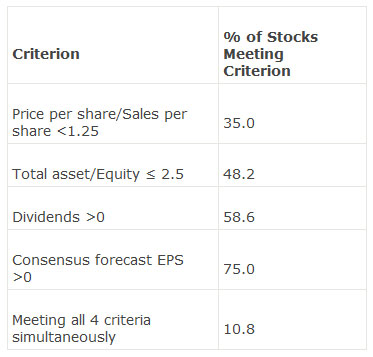 An equity manager conducted a stock screen on 5,00