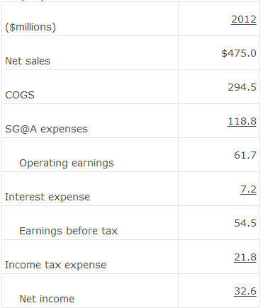 The 2012 income statement for a subject company is