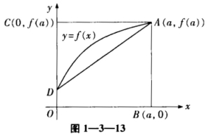 如图1—3—13，曲线段的方程为y＝f（x)，函数f（x)在区间[0，a]上有连续的导数，则定积分∫