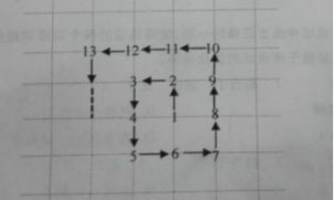 从1开始的自然数在正方形网格内按如图所示规律排列，第1个转弯数是2，第2个转弯数是3，第3个转弯数是