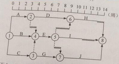 某双代号网络计划如下图，如B、D、I工作共用一台施工机械且按B→D→I顺序施工，则对网络计划可能造成
