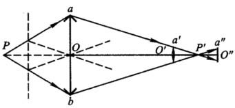 一薄凸透镜的孔径为4 cm，其焦距为20 cm．有一点光源P置于透镜左方离镜30 cm的轴上，在透镜