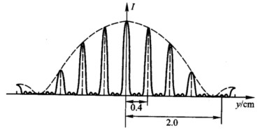 如图所示的衍射强度分布与位置y的关系曲线，是从距离一组N个相同的平行狭缝20 m处的墙上测得波长为λ