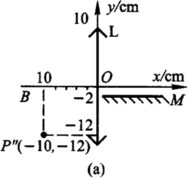 如图（a)所示，薄凸透镜L的主轴与x轴重合，光心O为坐标原点，凸透镜的焦距为10 cm，现有一平面镜