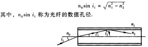 设光导纤维玻璃芯和外套的折射率分别为n1和n2，且n1＞n2，垂直于端面外介质的折射率为n0。试证明