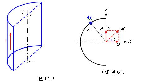 如图17－5所示，一个半径为R的无限长半圆柱面导体，沿轴方向的电流I在柱面上均匀地流动。求半圆柱面如