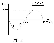 图7－1所示为t=0时刻的波形图，求：（1）原点O处质点的振动方程；（2）波动方程；（3）点P的振动