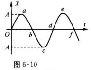 一个水平弹簧简谐振子的振动曲线如图6－10所示．当振子处在位移为零、速度为－ωA、加速度为零和弹性力