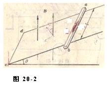 如图20－2所示，质量为M，长度为l的金属棒ab从静止开始沿倾斜的绝缘框架下滑，设磁场B竖直向上，求