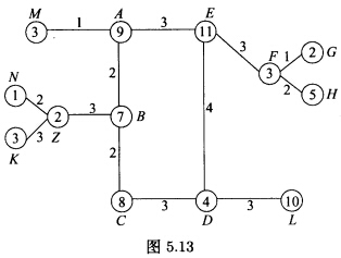 某农场有A，B，C，D，E，F，G，日，L，M，N，K，Z共13块果园，它们得位置及产量如图5．13
