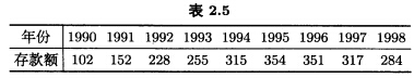 表2．5是某地区1990至1998年的存款额（单位：亿元)： 分别用简单平均法、三项简单移动平均法预