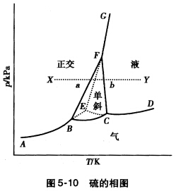 硫的相图如图5—10。 （1)写出图中各线和点代表哪些相的平衡； （2)叙述系统的状态由X在硫的相图
