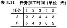 某车间有5项加工任务。必须先经过设备A加工之后，才能进入设备B加工，每项任务在每台设备上所需时间见表