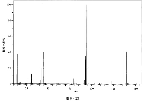 根据质谱图（图6—23)推断未知液体化合物的结构，并写出主要裂解过程。根据质谱图(图6—23)推断未