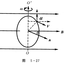正弦交流电，半径为R的单匝圆形线圈处在图5—27所示自左到右的恒定均匀磁场B中，以OO为轴匀角速度ω