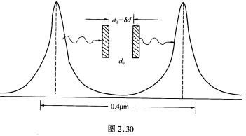 当F—P腔的长度由初始的2cm增加至2cm＋0．5μm的过程中，其透过光强曲线如图2．30所示（为排