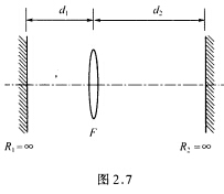 方形镜稳定谐振腔如图2．7所示，已知d1、d2和透镜两边高斯光束的共焦参数f1,f2。求TEM00q