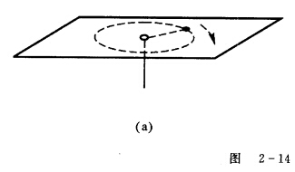 如图2—14（a)所示，一个小球被绳子牵引在光滑水平的平板上以速度v0做匀速圆周运动，其运动的半径为