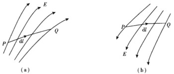 如图（a)和（b)所示的两电场中，把电荷＋q从P点称到Q点，电场力是作正功还是作负功？P、Q两点哪点