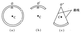 如图所示的三个摆，其中图（a)是半径为R的均质圆环，悬挂在O点并且垂直于纸面的摆动，图（b)和图（c