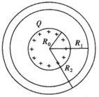 半径为R0的导体球带有电荷Q，球外有一层均匀电介质的同心球壳，其中外半径分别为R1和R2，相对电容率