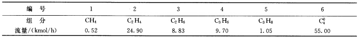 烃类混合物的组成如下： 在饱和液态下加入常规精馏塔进行分离。要求C3H6在塔顶的收率为99％，C40