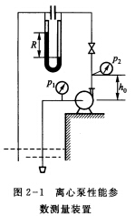 在下图所示的实验装置上，用20℃的清水于常压下测定IS80—50—200型（n=2900r／min)