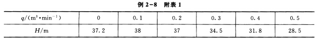 在泵的转速n=2900r／min下以20℃的清水为介质进行泵的性能测定。测得的q—H数据如本题附表1