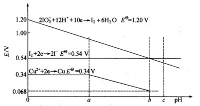 根据Nernst公式，有些与酸碱度有关的电极电势，其数值与pH具有线性关系， 如IO3－－I2： 2