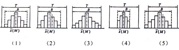 根据下列直方图的分布位置与质量控制标准的上下限范围的比较分析，正确的有()。
