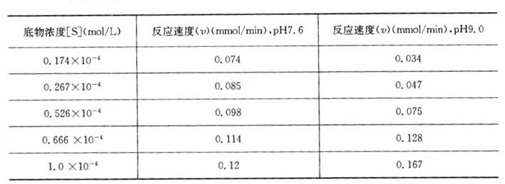 分析pH对6－磷酸葡萄糖脱氢酶活性的影响获得如下结果： Km=Ks，问在pH7．6和pH9．0条件下