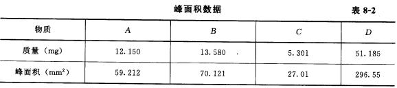 用气相色谱仪测定，A、B、C、D四种物质的峰面积校正因子，B作为标准物质，称取A、B、C、D四种纯物