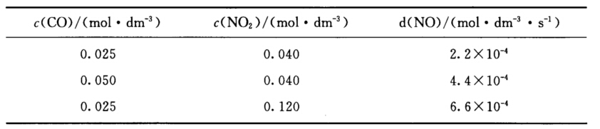 反应CO（g)＋NO2（g)===CO2（g)＋NO（g)在650 K时的动力学数据为： （1)写出