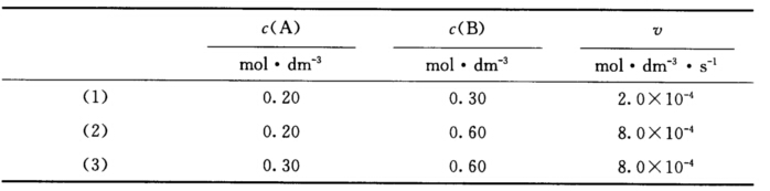 对反应2A（g)＋B（g)→3C（g)，已知A、B浓度（mol.dm－3)和反应初速.v（mol.d