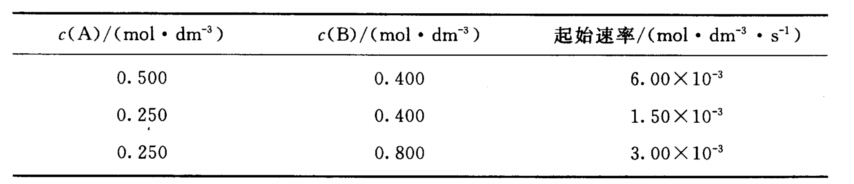 反应A（g)＋B（g)→产物，速率数据如下： 问：（1)该反应对A与B的级数各是多少？写出速率方程反