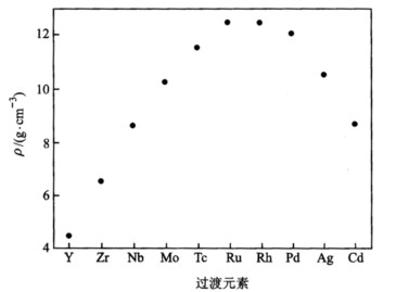 第二系列过渡元素（从Y到Cd)的密度p是核电荷Z值的函数。试从金属键理论的角度解释下图所示趋势。第二