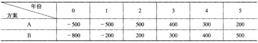 方案A、B在项目计算期内的现金流量如下表所示（单位：万元)，试分别用静态和动态评价指标比较其经济方案