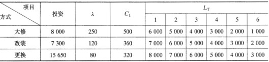 某设备现有净值3000元，可继续使用3年，届时残值为0，且3年中各年维持费用分别为1200元，180