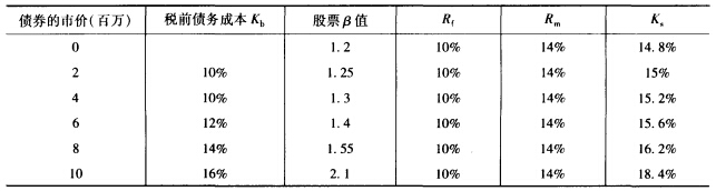 某公司年EBIT为500万元，资金全部由普通股资本组成，股票账面价值2000万元，所得税税率为40％