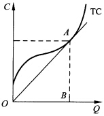 如下图的A点，总成本曲线和原点出发射线相切，它对应着_______。 A．平均成本最低的点B．平均变
