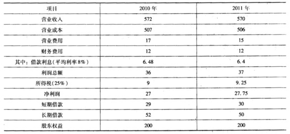 奥辉公司2010年的部分财务数据和2011年的部分计划财务数据如下：（单位：万元) 该企业的杠杆加权