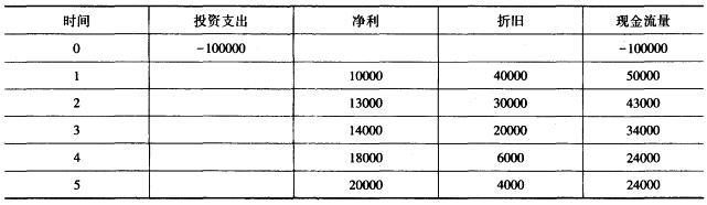 （上海财大2013)某公司正考虑如下的投资方案，请计算该投资方案的平均会计收益率。(上海财大2013