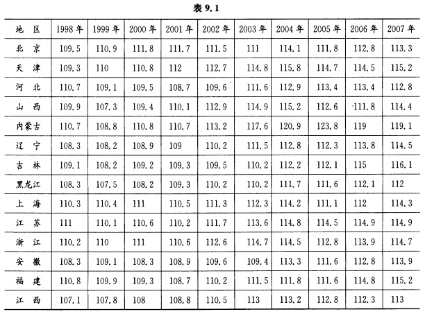 从《中国统计年鉴（2008)》中可得到全国部分地区的GDP指数，如表9．1所示： 通过表9．1数据推