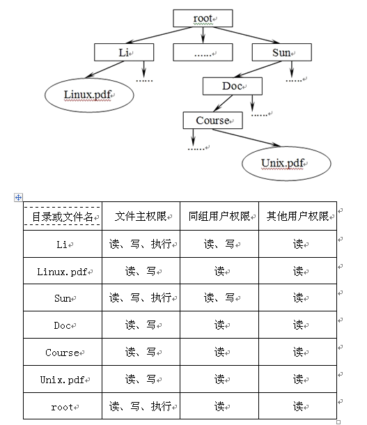 在下图所示的UNIX树形文件目录结构中，方框代表目录，椭圆代表文件，根目录root常驻内存，其他文件