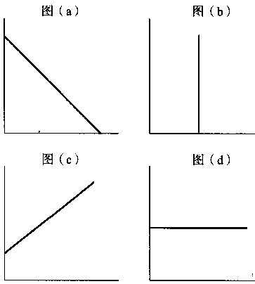研究如下四种图形。考虑如下陈述对应哪种图形。横轴上是什么变量？纵轴上是什么变量？在如下情形下，哪个斜