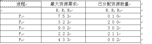 某操作系统的当前资源分配状态如下表所示。假设当前系统可用资源R1、R2和R3的数量为（3，3，2），